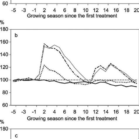 Annual Relative Basal Area Increment Based On Increment Cores For The