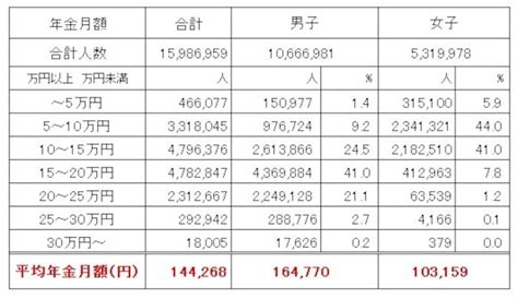 年金受給額の平均は？厚生年金と国民年金は月々いくらもらえる？【2021年】 [年金] All About