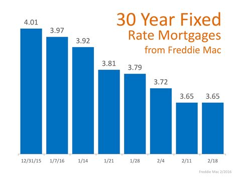 Mortgage Rates Again at Historic Lows