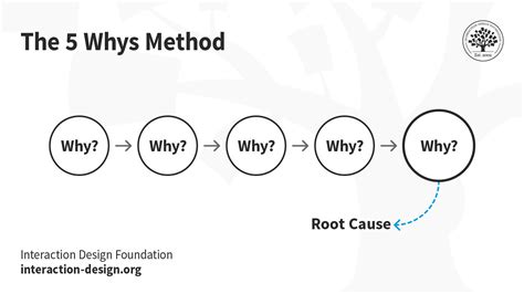 Whys Method