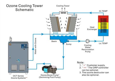 Optimizing Closed Loop Cooling Tower Piping Systems