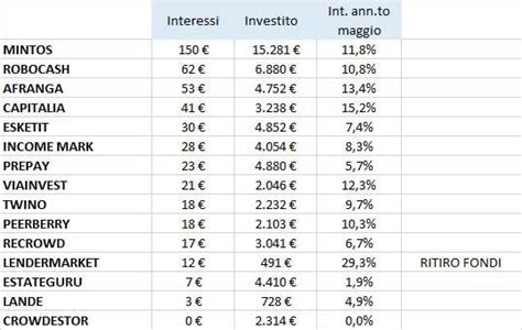 P2P Lending Giugno Rendimenti P2P Italia