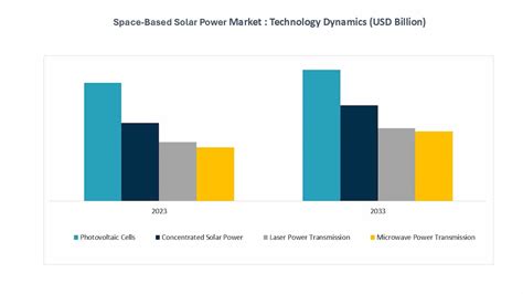 Space Based Solar Power Market Size Share Trend Analysis By 2033