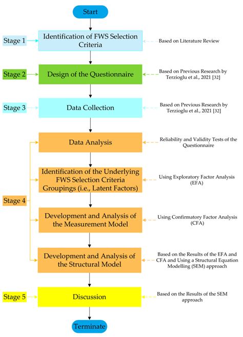 Design Selection Criteria Construction Design Talk