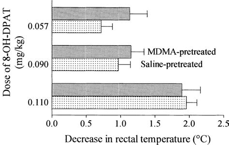 Acute Effect Of 8 Oh Dpat 0 057 0 09 0 11 Mg Kg 1 Sc On Rectal