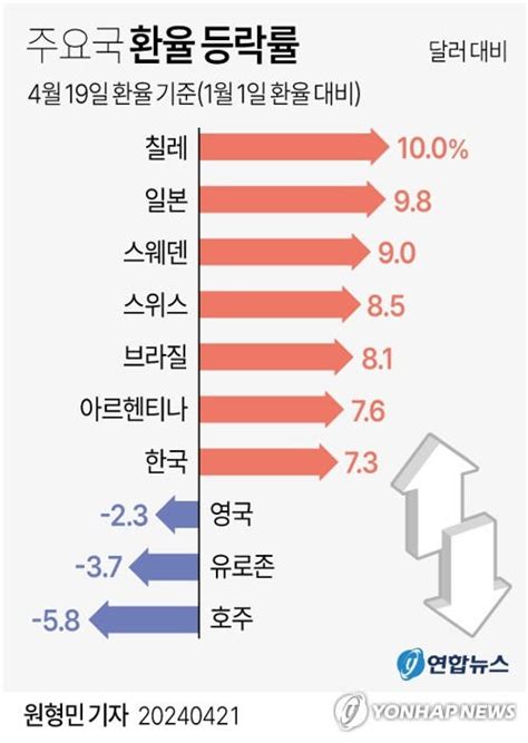 올해 환율 73 점프2009년 금융위기 상승 폭 넘어섰다