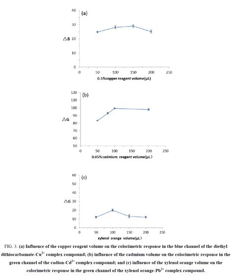 Naked Eye Chemical Colorimetry For The Rapid Determination Of Cop
