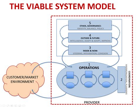 Het Viable System Model Vsm Usm Portal