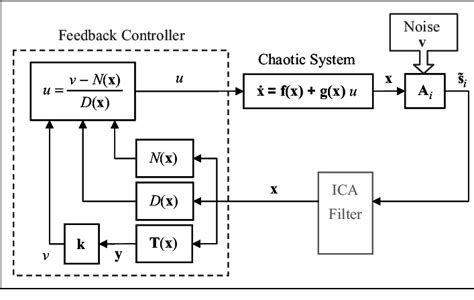 Schematic Diagram Of Control Strategy Of State Feedback Linearization