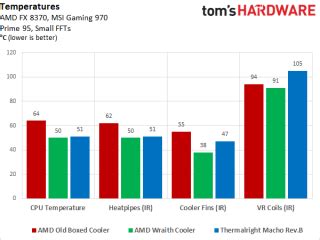 AMD Wraith CPU Cooler Noise And Temperature