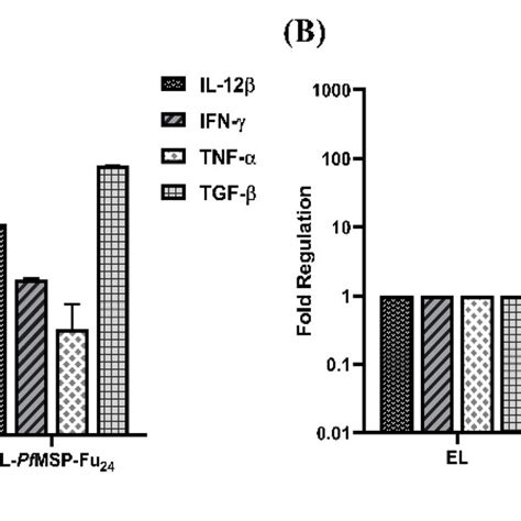 The assessment of transcript level fold regulation of IL 12β IFN γ