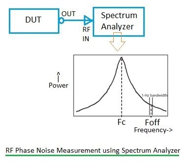 Rf Phase Noise Measurement Using Spectrum Analyzer