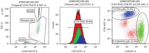 Flow Cytometry Results Of Transgeniccar T Cells A And T Lymphocytes