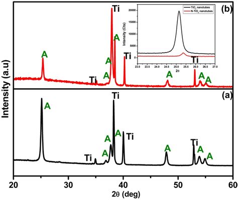 X Ray Diffraction XRD Pattern Of A TiO2 Nanotubes And B N TiO2