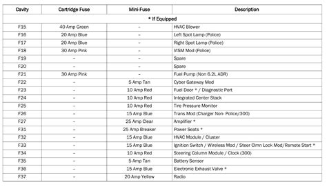 2022 Dodge Charger Fuse Box Diagram Startmycar