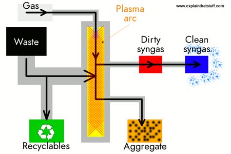 Plasma Arc Waste Recycling A Simple Introduction