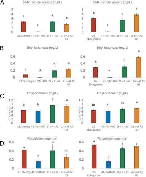 Ester Concentrations And Flocculation Potential In 2l Scale Download Scientific Diagram