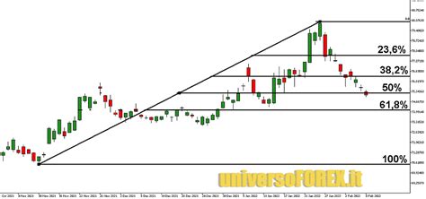 FIBONACCI Trading Guida Completa Come Usare Questo Metodo Nell