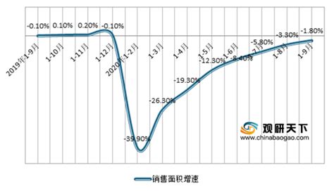 2020年中国房地产市场分析报告 行业运营态势与发展趋势分析观研报告网