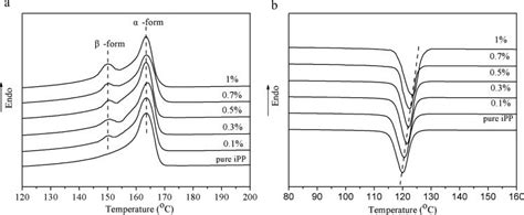 Dsc Heating A And Cooling B Curves Of Pure Ipp And Mwcnt Na Download Scientific Diagram