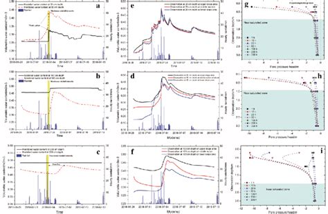 Calibration Of Hydrological Model By Comparison Between Water Contents