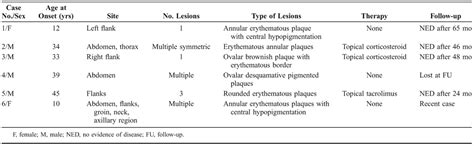 Annular Lichenoid Dermatitis Of Youth And Beyond A Series The