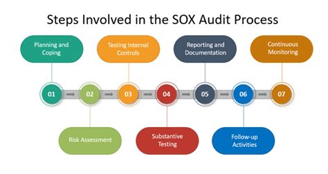 Sox Audit Process A Step By Step Guide To A Seamless Process It