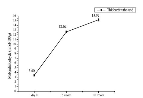 Thiobarbituric Acid Values In Pork During Storage At 20 Grade C N3