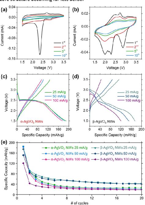 Figure 5 from The Structural Conversion from α AgVO 3 to β AgVO 3 Ag