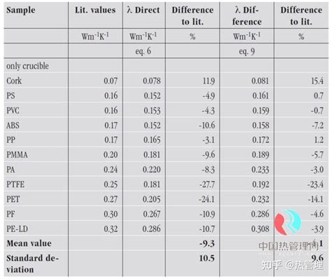 通过DSC测量材料的导热系数 知乎