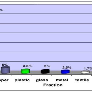 Waste composition of campus solid waste | Download Scientific Diagram