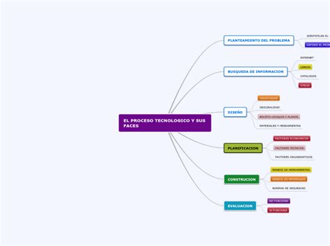 EL PROCESO TECNOLOGICO Y SUS FACES Mind Map