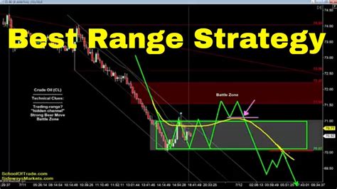 Best Range Trading Strategy Crude Oil Emini Nasdaq Gold Euro