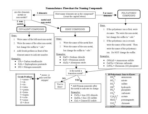 nomenclature flowchart