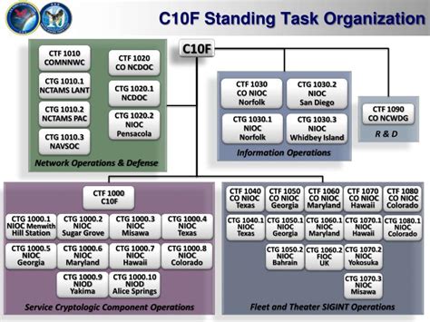 Ppt Us Fleet Cyber Command Us Tenth Fleet Powerpoint Presentation Id6682460