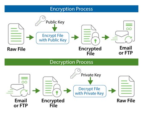 How To Encrypt Files With Open Pgp Tutorial