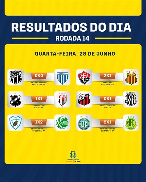 Brasileirão Betano Série B on Twitter A rede balançou 12 vezes