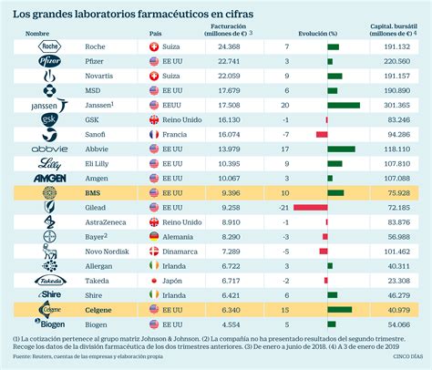 Bristol Myers compra Celgene en la mayor fusión farmacéutica de la