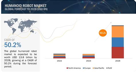 Humanoid Robot Market Size Share Trends Industry Growth Analysis