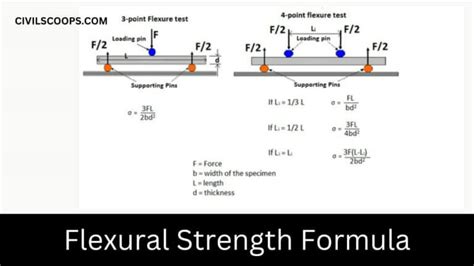 What Is Modulus Of Rupture What Is Flexural Modulus What Is