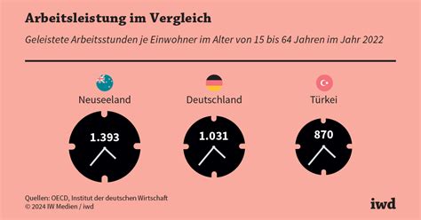 Beschäftigte in Deutschland arbeiten vergleichsweise wenig iwd de