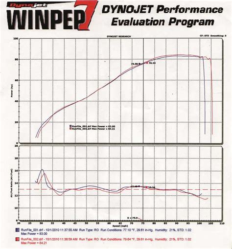 Dyno Chart Of A 950 Adv Jetting Suggestions Adventure Rider