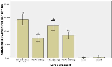 Molecules Free Full Text Synthesis And Field Evaluation Of The Sex