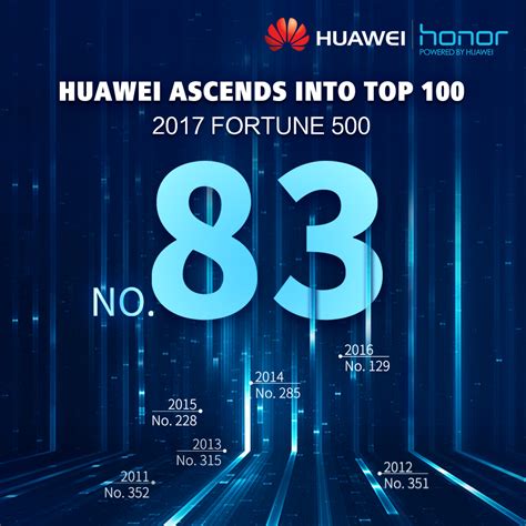 Huawei Ranked In The Latest Fortune List