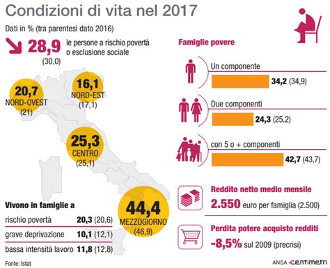 Istat Oltre una persona su 4 a rischio povertà o esclusione