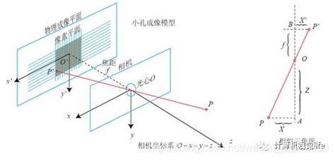 针孔相机成像原理zhenkong相机成像原理 Csdn博客