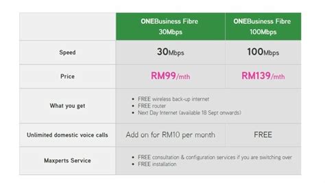 Maxis Unveils Affordable Fibre Broadband Plans Starting At Rm Per Month