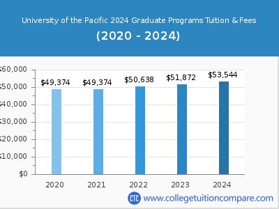 University of the Pacific - Tuition & Fees, Net Price