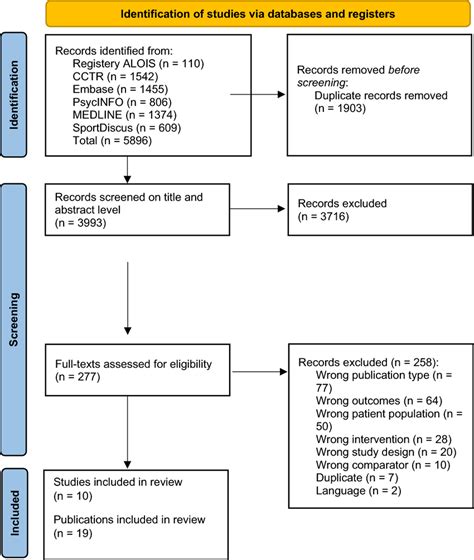 PRISMA flow diagram for systematic reviews³⁰. | Download Scientific Diagram 