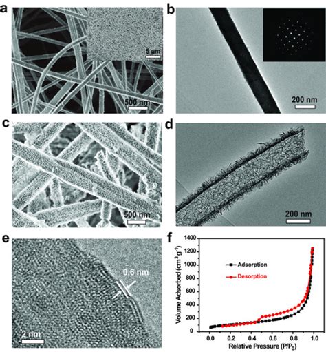 Structural Characterization A Sem Images B Tem Image Of The Cu O